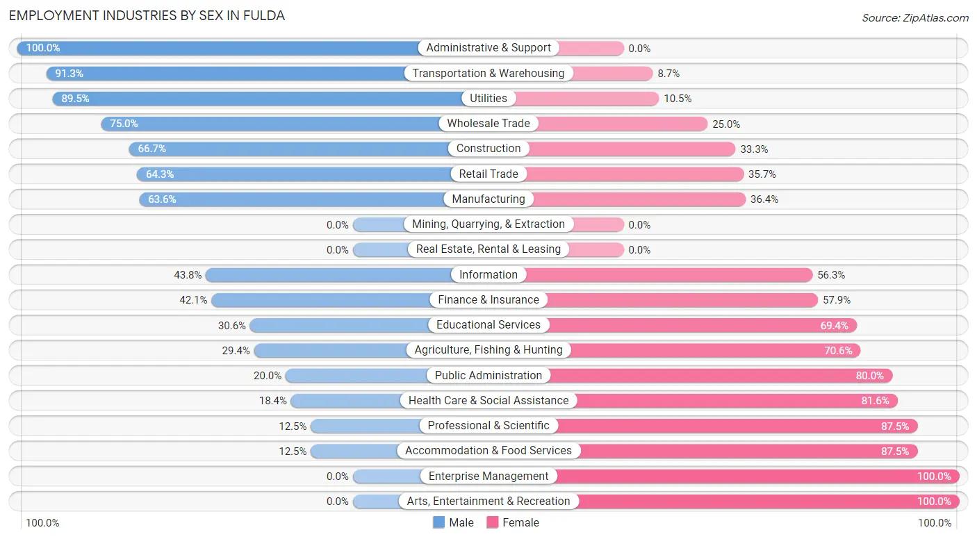 Employment Industries by Sex in Fulda