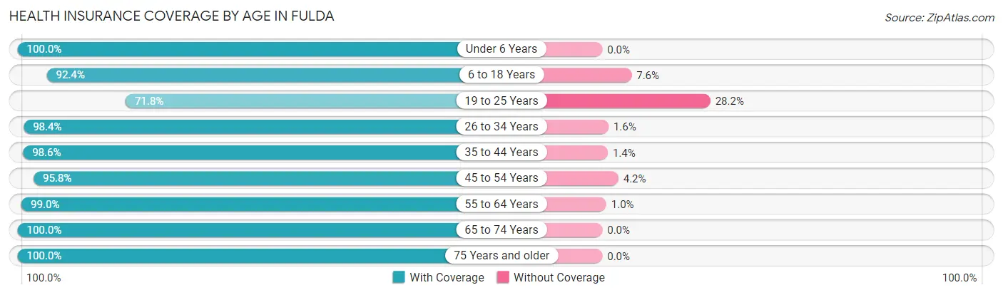 Health Insurance Coverage by Age in Fulda