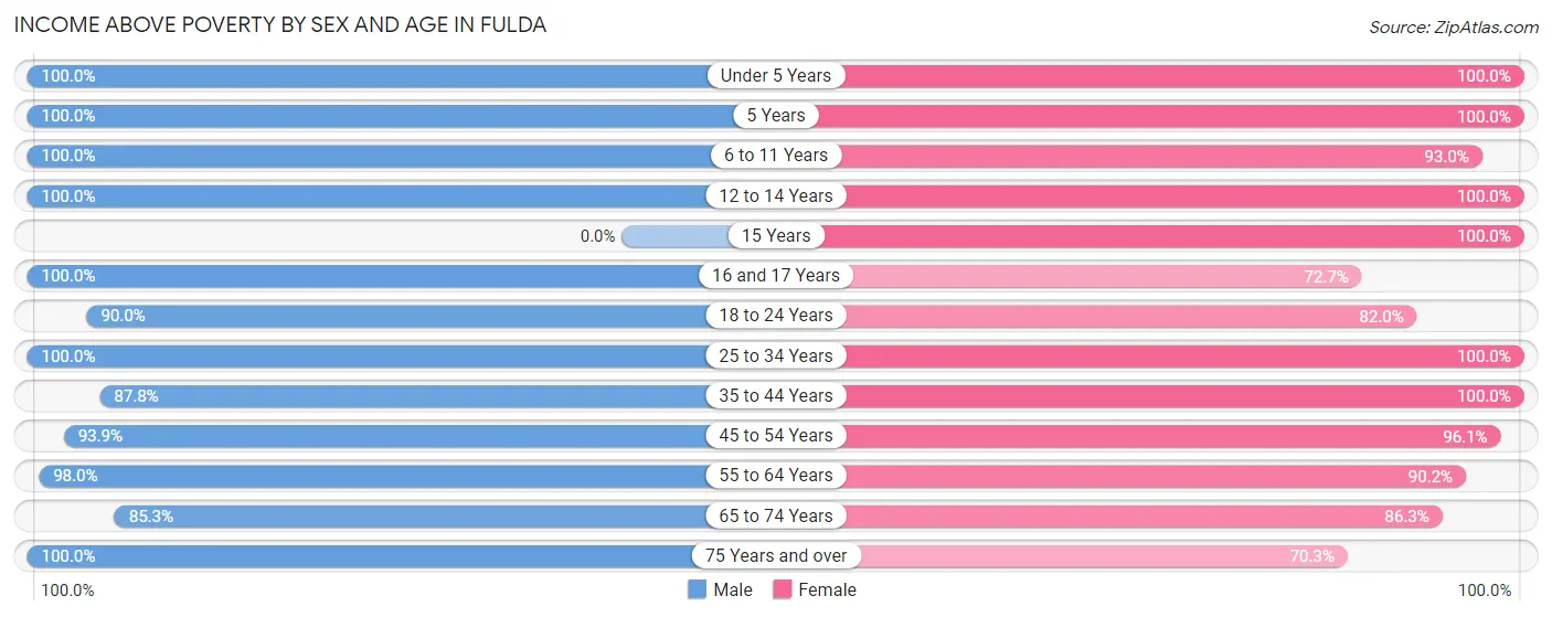 Income Above Poverty by Sex and Age in Fulda