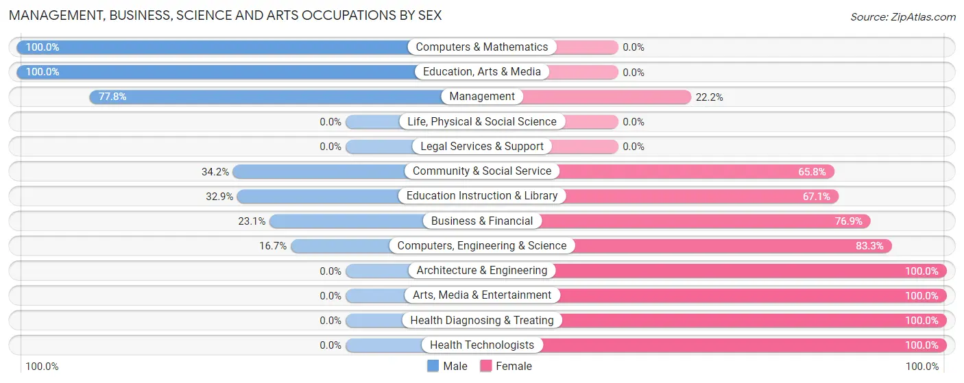 Management, Business, Science and Arts Occupations by Sex in Fulda