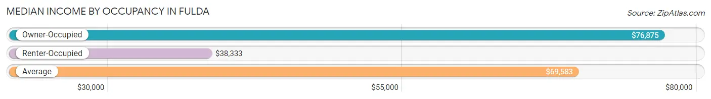 Median Income by Occupancy in Fulda