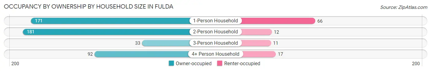 Occupancy by Ownership by Household Size in Fulda