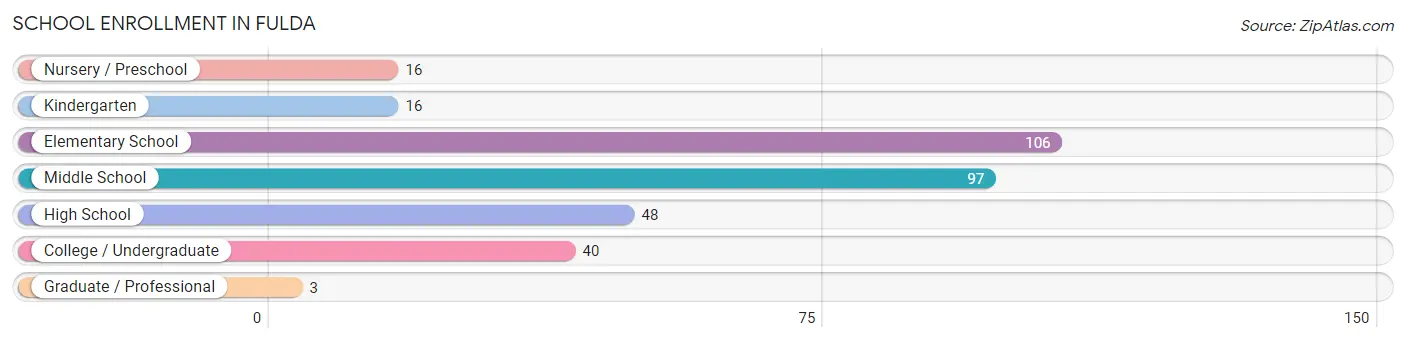 School Enrollment in Fulda