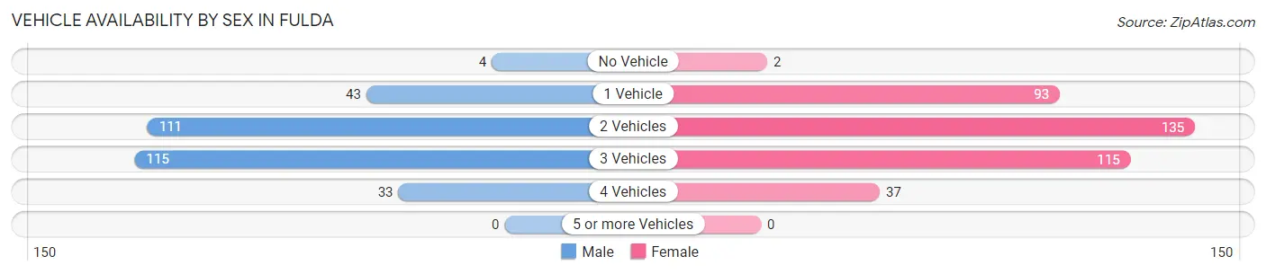 Vehicle Availability by Sex in Fulda
