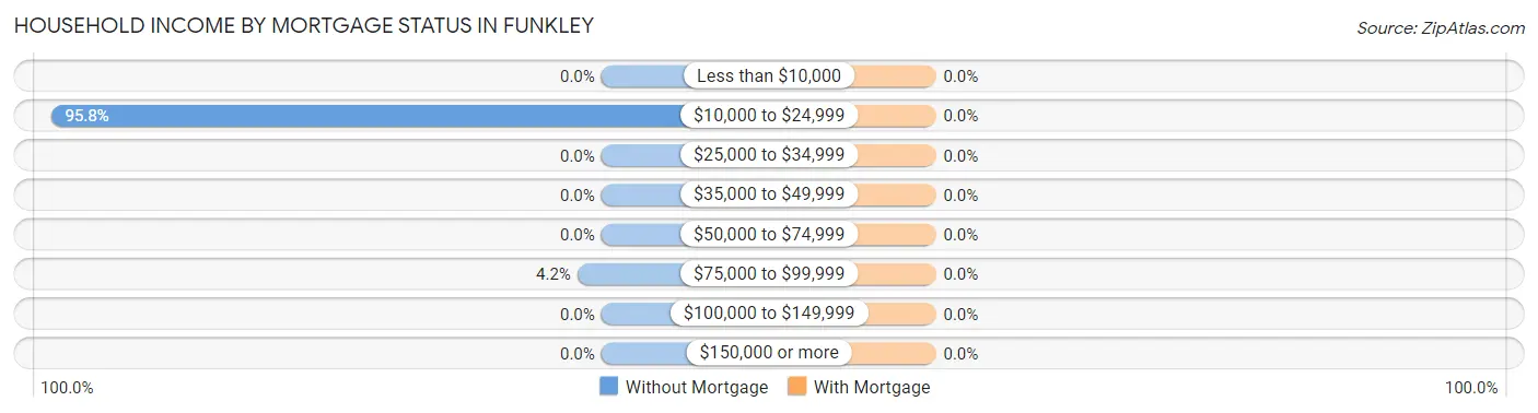 Household Income by Mortgage Status in Funkley