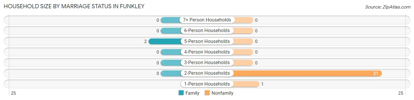Household Size by Marriage Status in Funkley