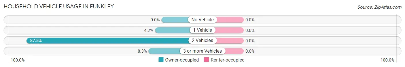 Household Vehicle Usage in Funkley