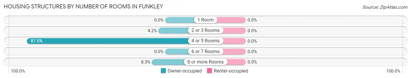 Housing Structures by Number of Rooms in Funkley
