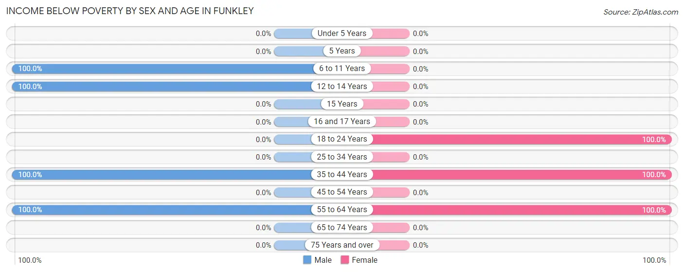Income Below Poverty by Sex and Age in Funkley
