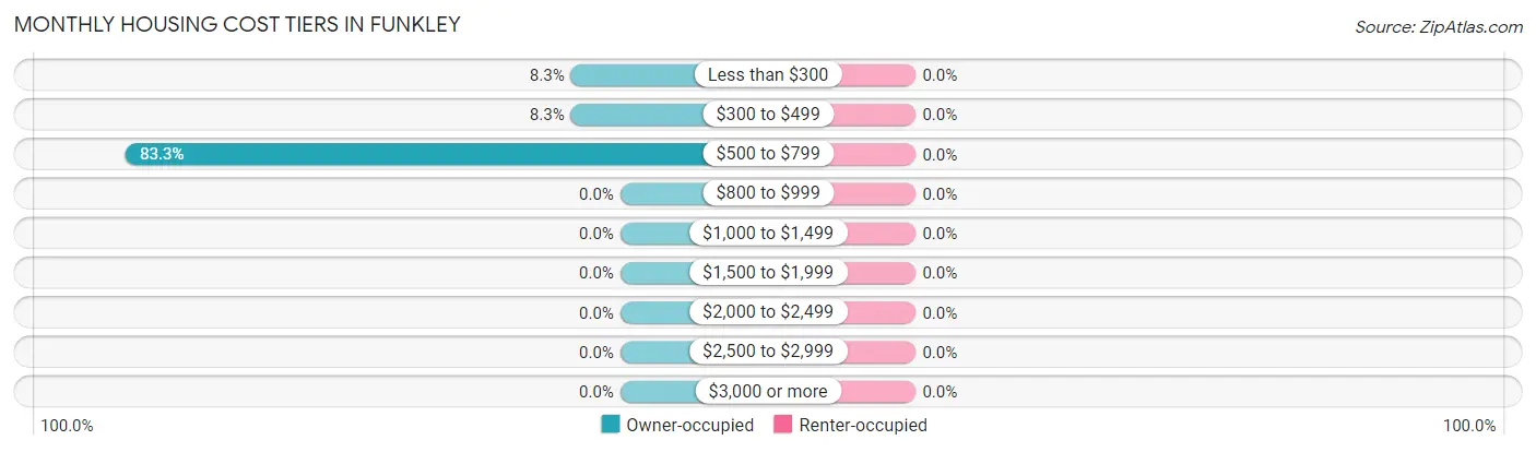 Monthly Housing Cost Tiers in Funkley