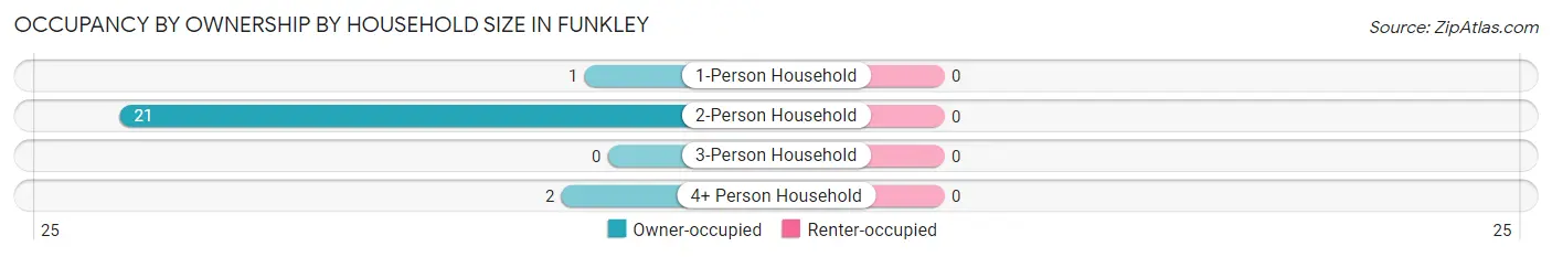 Occupancy by Ownership by Household Size in Funkley