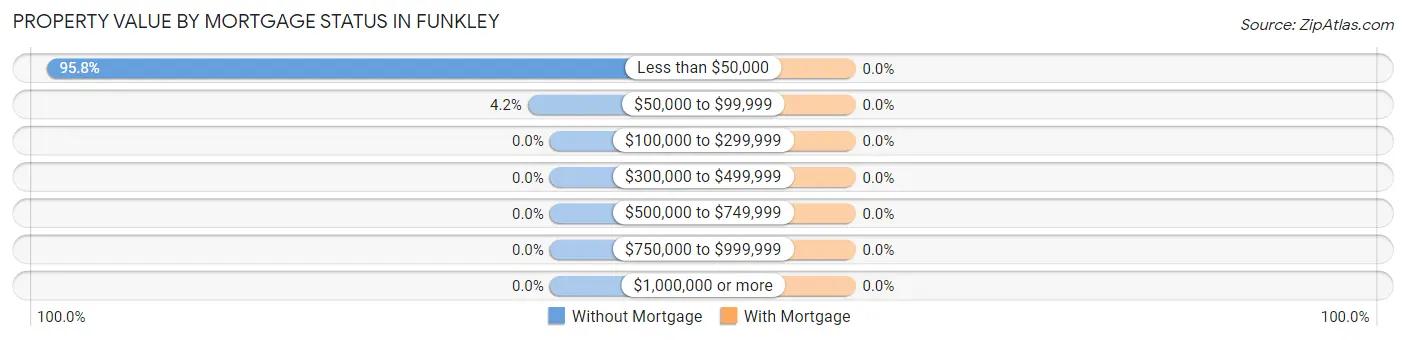 Property Value by Mortgage Status in Funkley