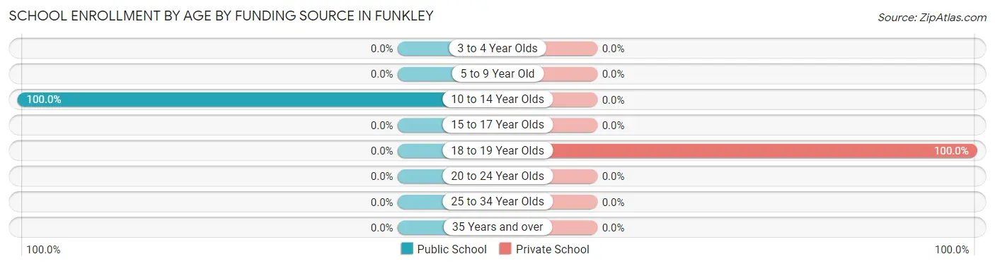School Enrollment by Age by Funding Source in Funkley