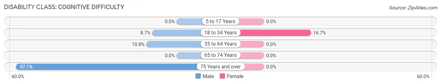 Disability in Garden City: <span>Cognitive Difficulty</span>