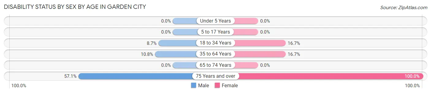 Disability Status by Sex by Age in Garden City