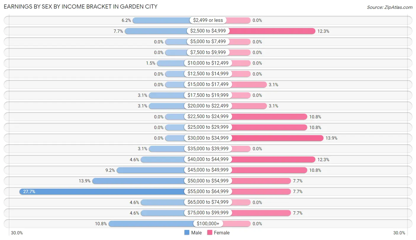 Earnings by Sex by Income Bracket in Garden City