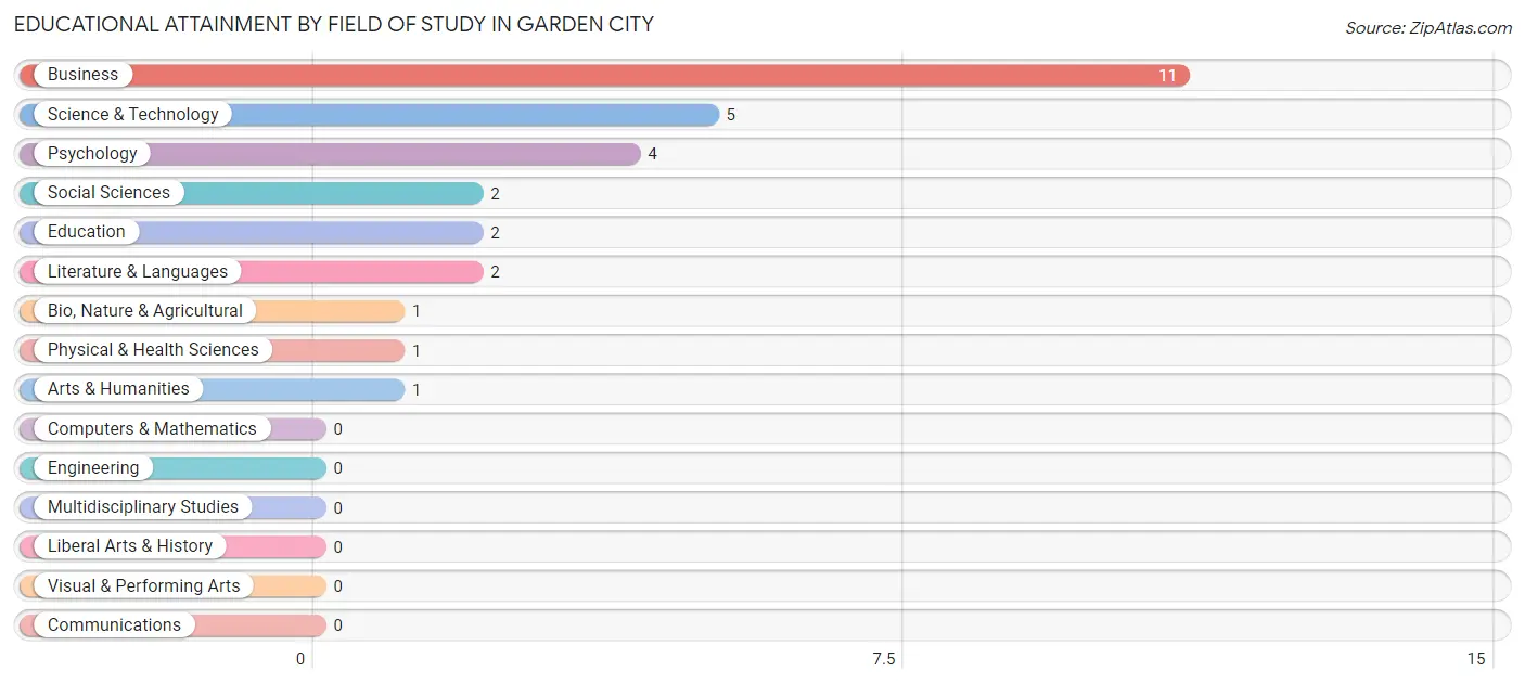 Educational Attainment by Field of Study in Garden City