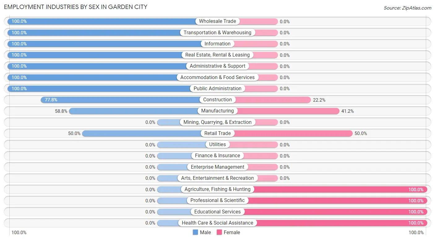 Employment Industries by Sex in Garden City