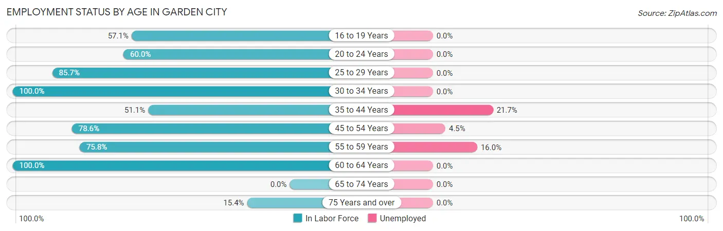 Employment Status by Age in Garden City