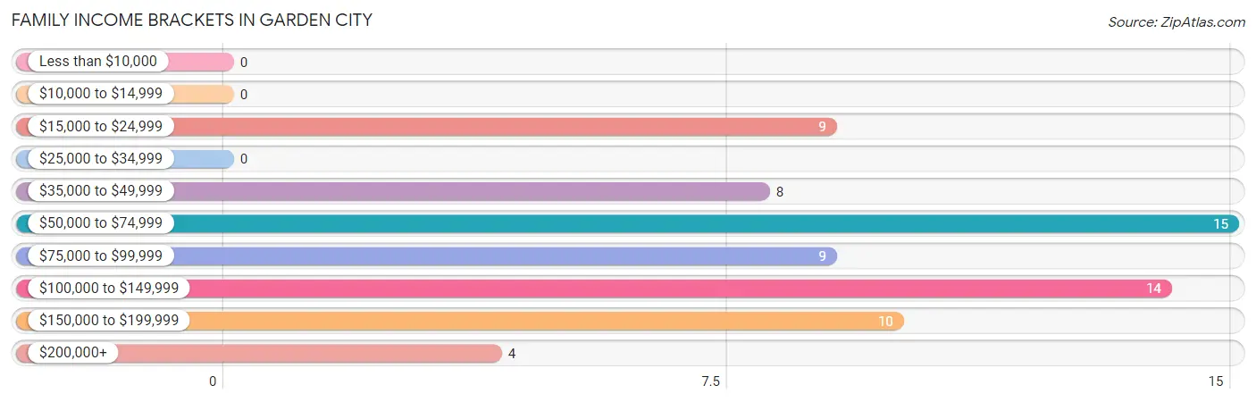 Family Income Brackets in Garden City