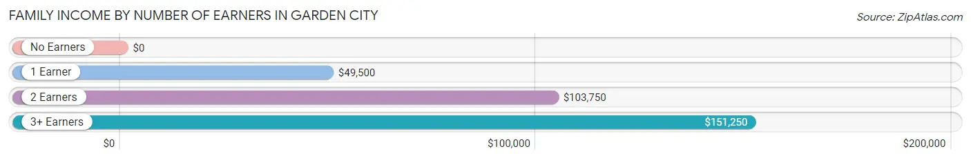 Family Income by Number of Earners in Garden City