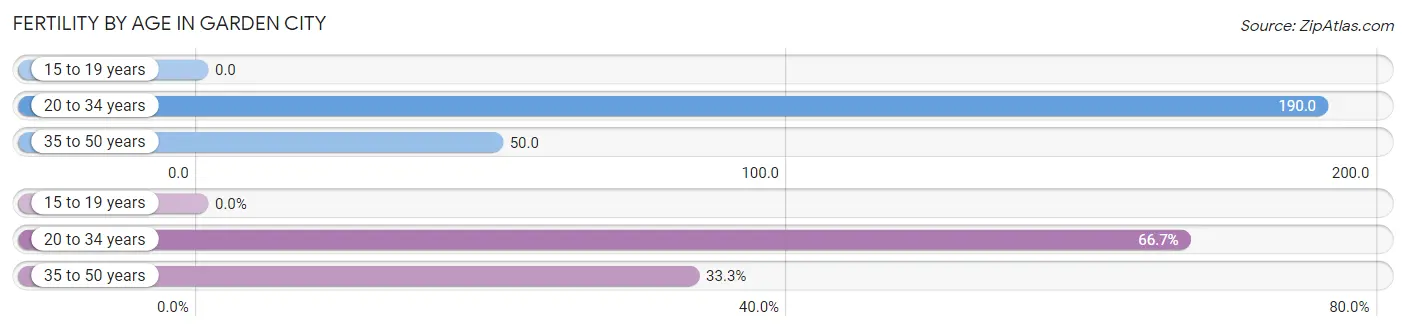 Female Fertility by Age in Garden City