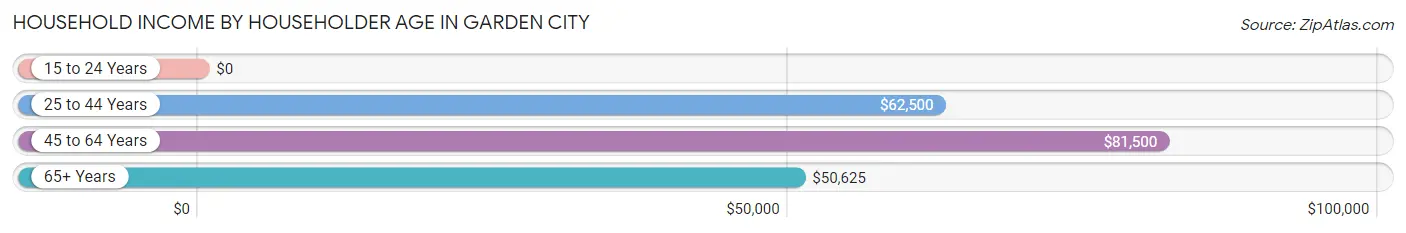 Household Income by Householder Age in Garden City