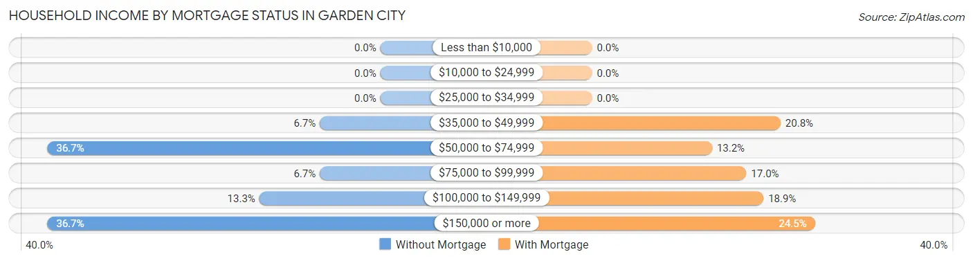 Household Income by Mortgage Status in Garden City