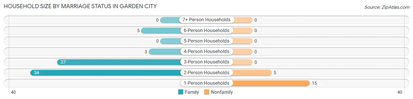 Household Size by Marriage Status in Garden City