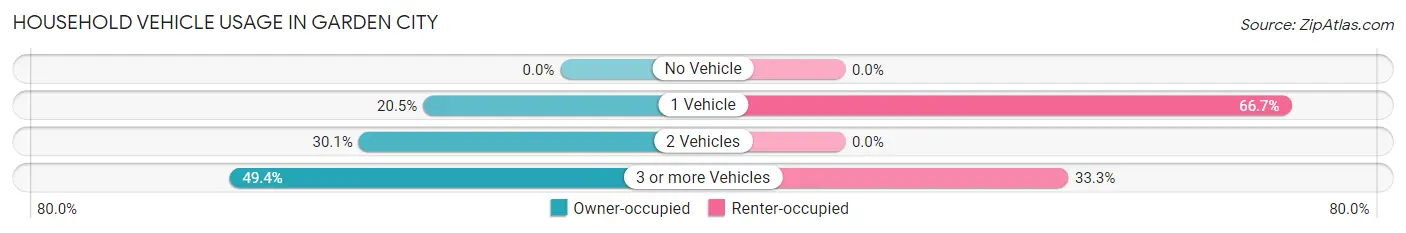 Household Vehicle Usage in Garden City