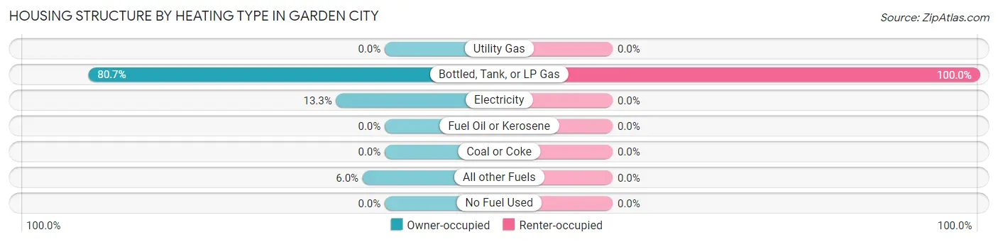 Housing Structure by Heating Type in Garden City