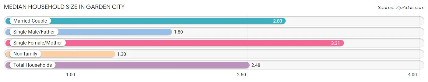 Median Household Size in Garden City