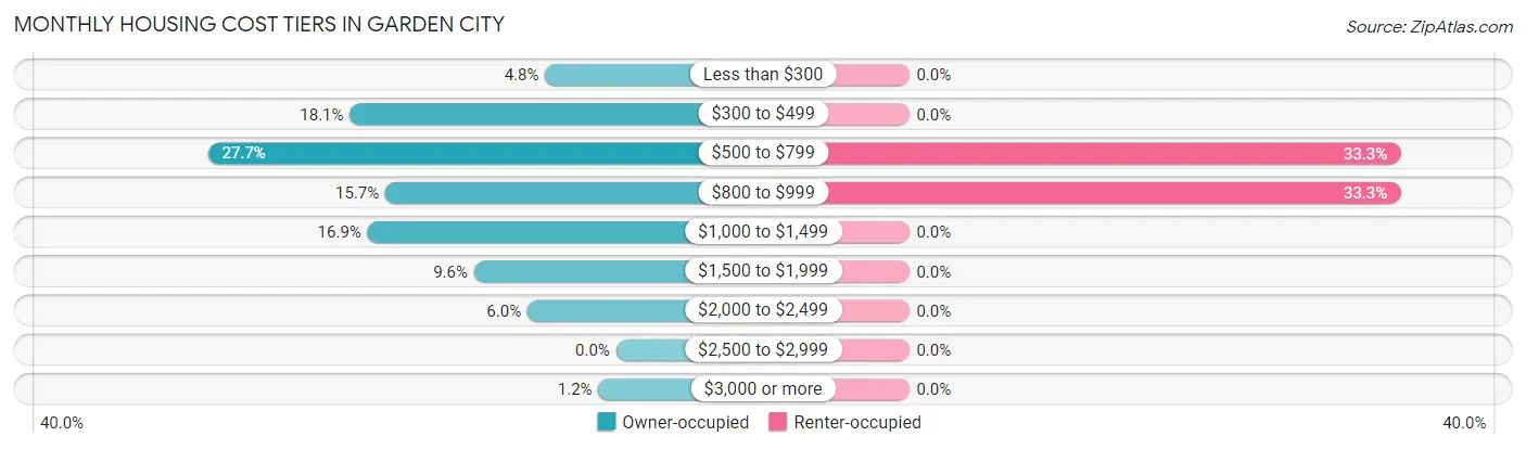 Monthly Housing Cost Tiers in Garden City