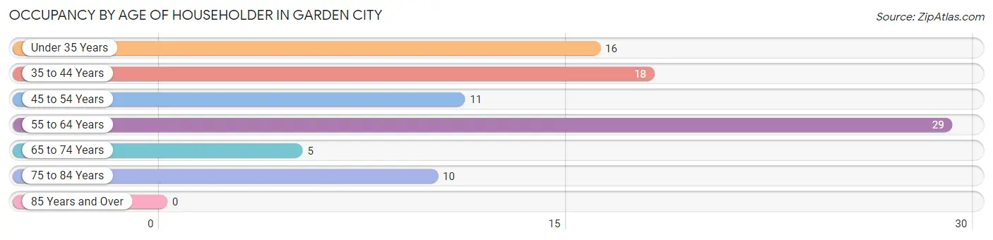 Occupancy by Age of Householder in Garden City