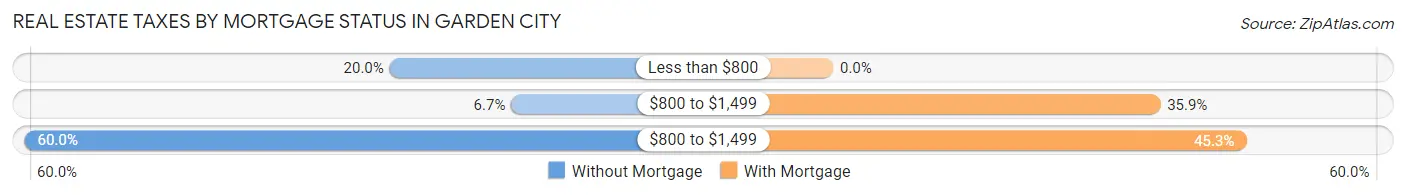 Real Estate Taxes by Mortgage Status in Garden City