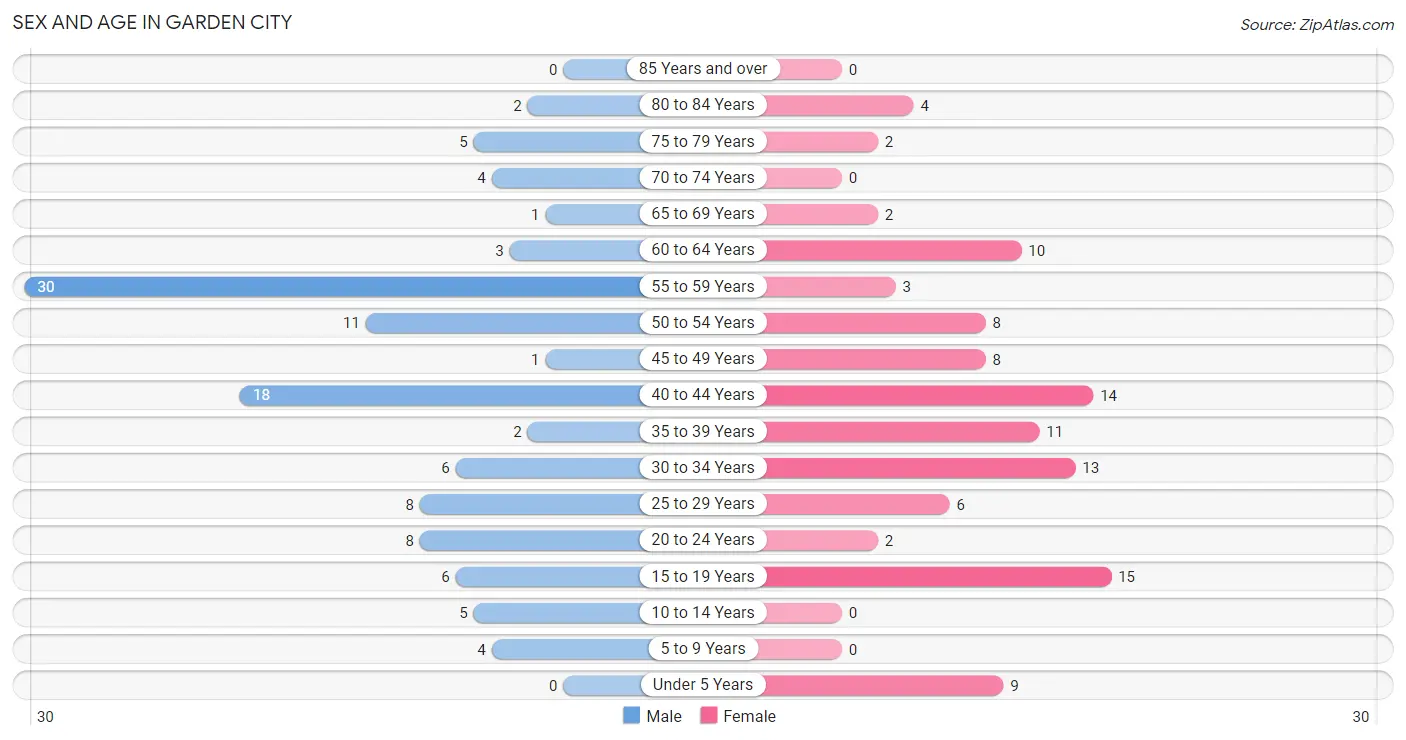 Sex and Age in Garden City