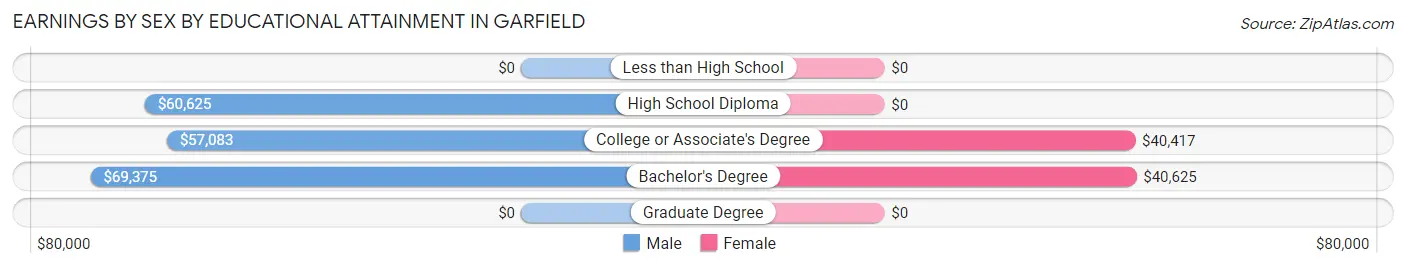 Earnings by Sex by Educational Attainment in Garfield