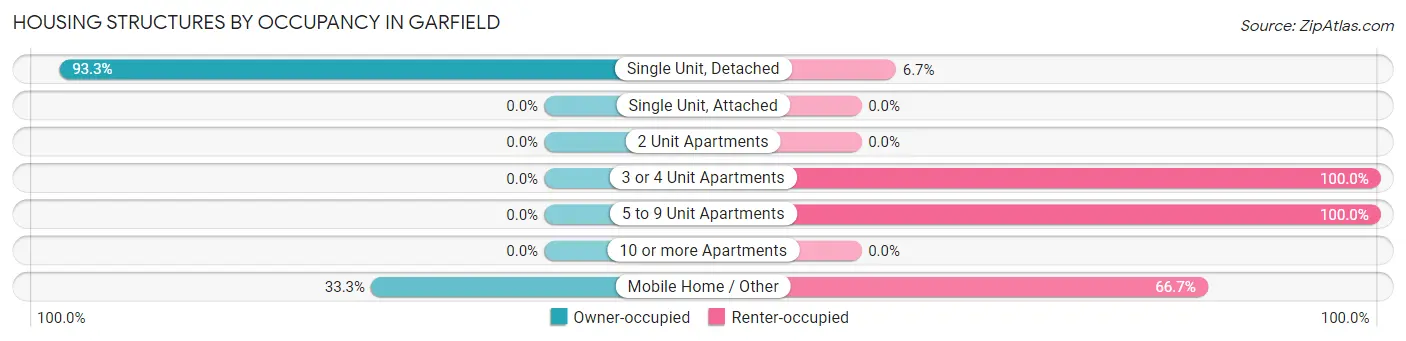 Housing Structures by Occupancy in Garfield