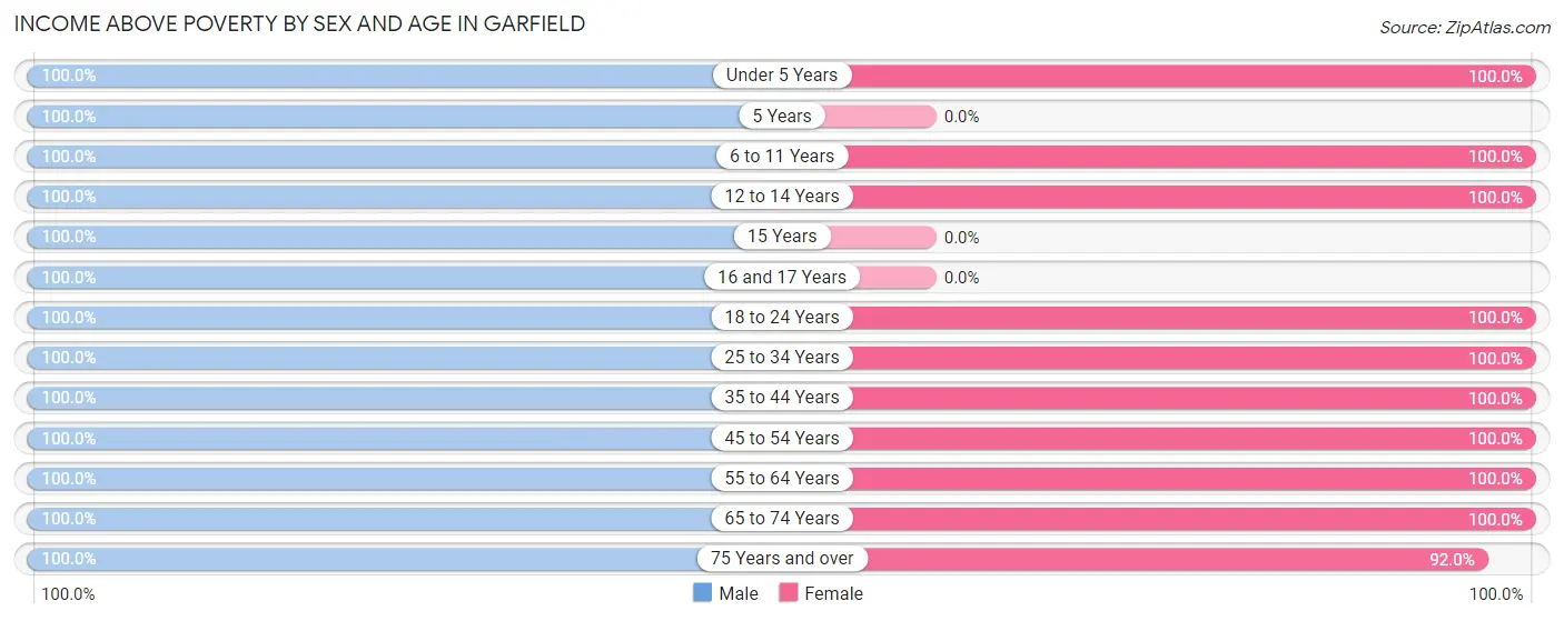Income Above Poverty by Sex and Age in Garfield