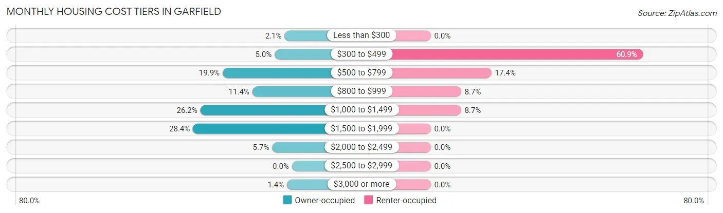 Monthly Housing Cost Tiers in Garfield