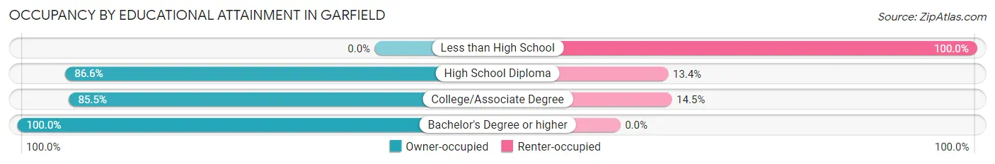 Occupancy by Educational Attainment in Garfield
