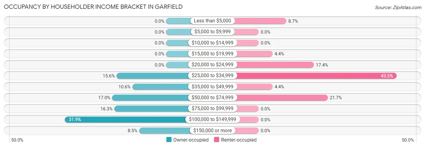 Occupancy by Householder Income Bracket in Garfield
