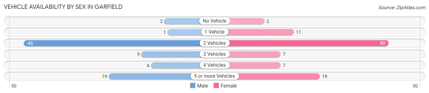 Vehicle Availability by Sex in Garfield