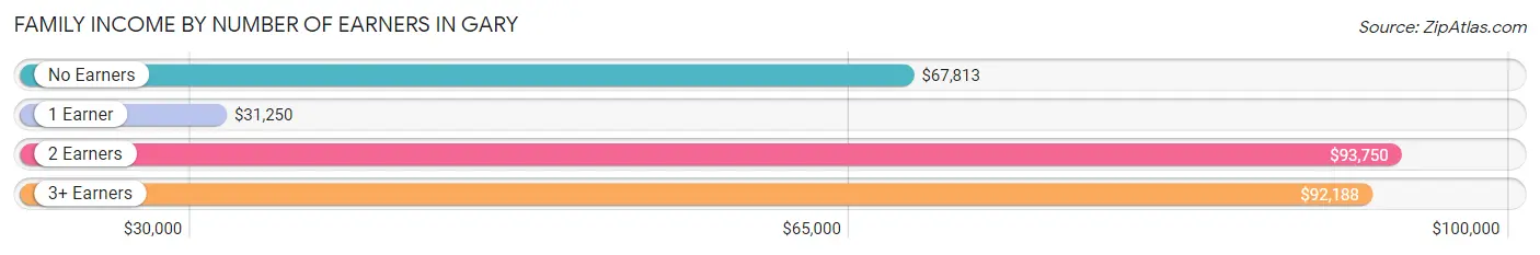 Family Income by Number of Earners in Gary