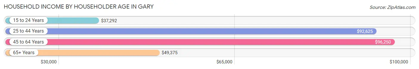 Household Income by Householder Age in Gary