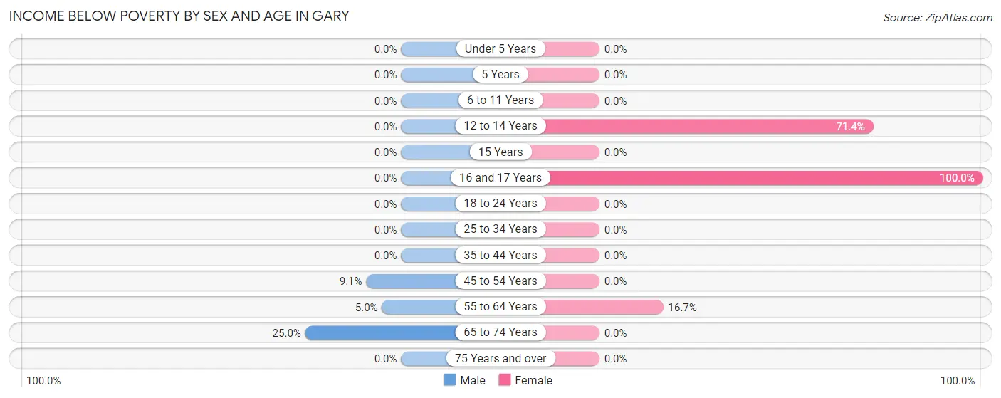 Income Below Poverty by Sex and Age in Gary