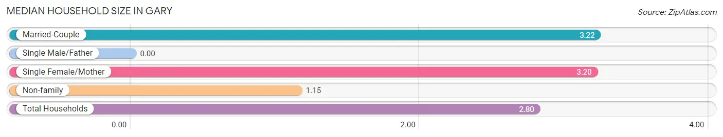 Median Household Size in Gary