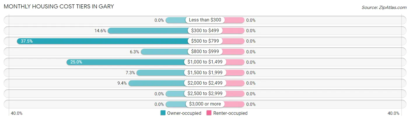 Monthly Housing Cost Tiers in Gary