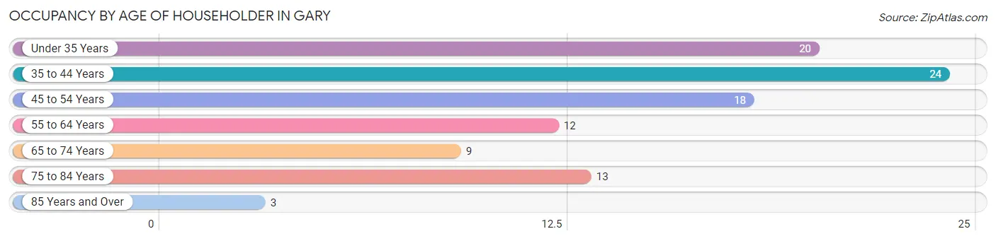 Occupancy by Age of Householder in Gary