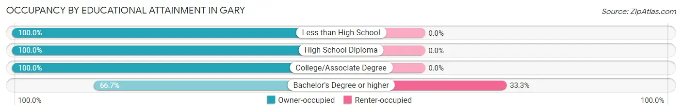 Occupancy by Educational Attainment in Gary